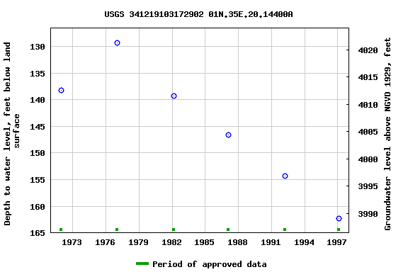 Graph of groundwater level data at USGS 341219103172902 01N.35E.20.14400A