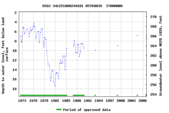 Graph of groundwater level data at USGS 341221088244101 057K0039  ITAWAMBA