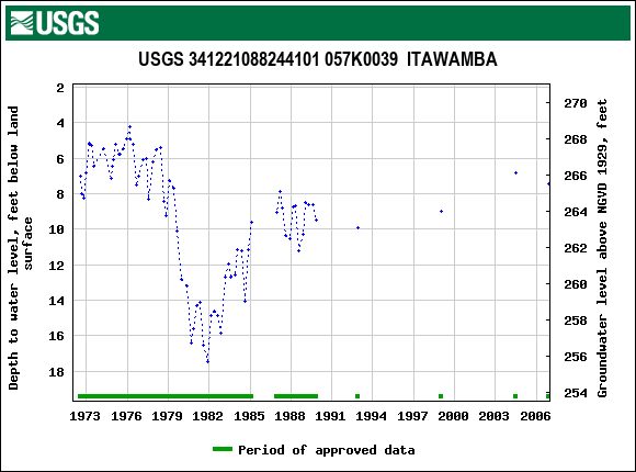 Graph of groundwater level data at USGS 341221088244101 057K0039  ITAWAMBA