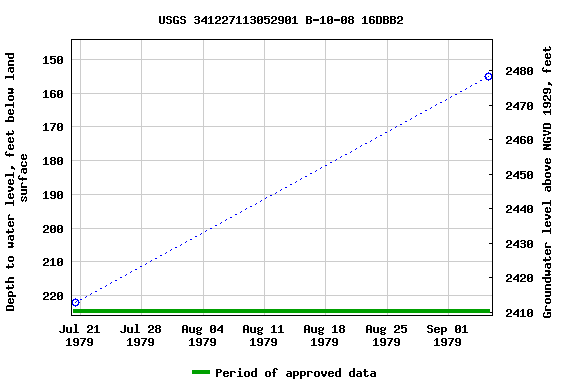 Graph of groundwater level data at USGS 341227113052901 B-10-08 16DBB2