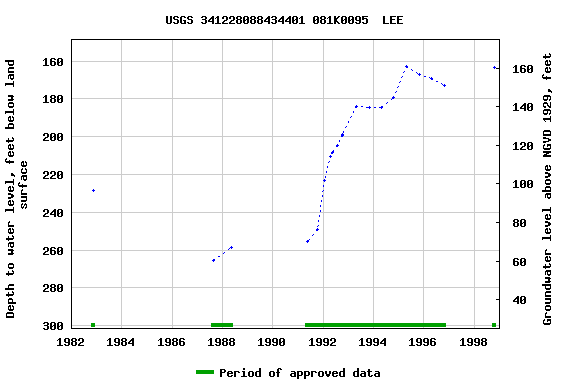 Graph of groundwater level data at USGS 341228088434401 081K0095  LEE