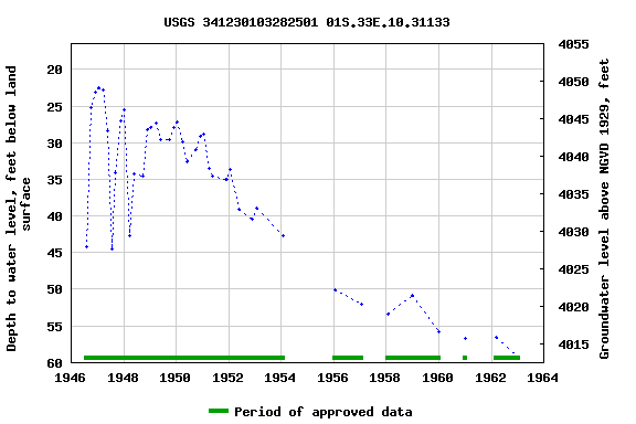 Graph of groundwater level data at USGS 341230103282501 01S.33E.10.31133