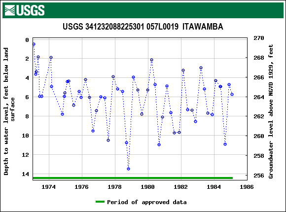 Graph of groundwater level data at USGS 341232088225301 057L0019  ITAWAMBA