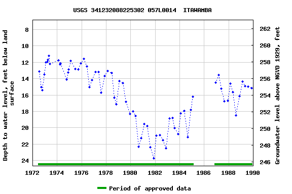 Graph of groundwater level data at USGS 341232088225302 057L0014  ITAWAMBA