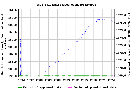 Graph of groundwater level data at USGS 341232116032202 002N009E32R002S