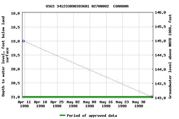 Graph of groundwater level data at USGS 341233090393601 027H0082  COAHOMA