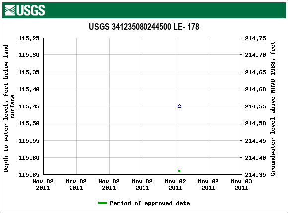 Graph of groundwater level data at USGS 341235080244500 LE- 178