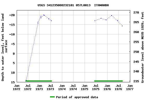 Graph of groundwater level data at USGS 341235088232101 057L0013  ITAWAMBA