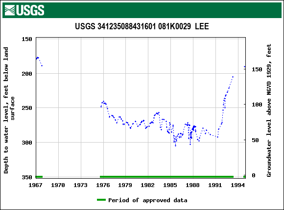 Graph of groundwater level data at USGS 341235088431601 081K0029  LEE