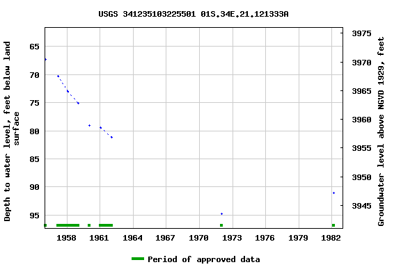 Graph of groundwater level data at USGS 341235103225501 01S.34E.21.121333A