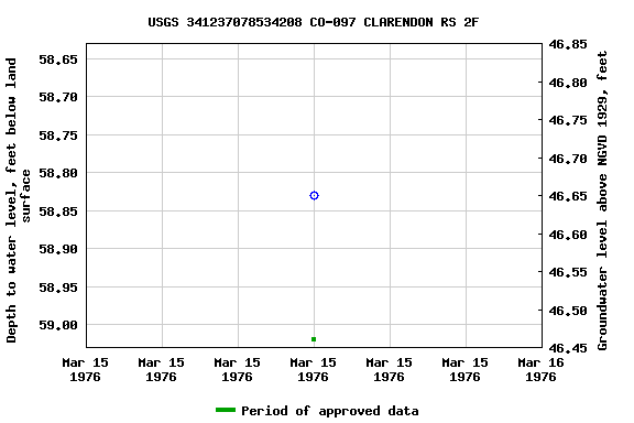 Graph of groundwater level data at USGS 341237078534208 CO-097 CLARENDON RS 2F