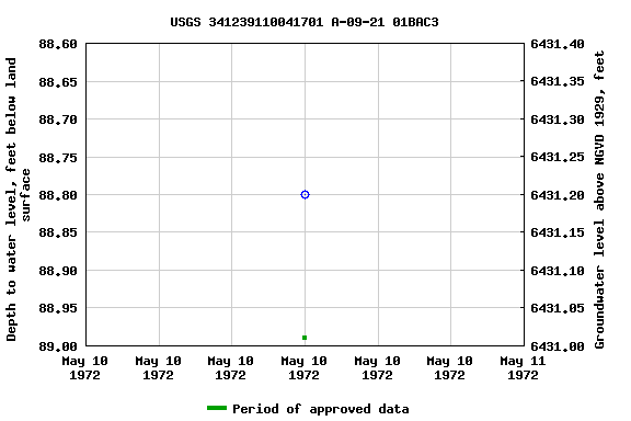 Graph of groundwater level data at USGS 341239110041701 A-09-21 01BAC3