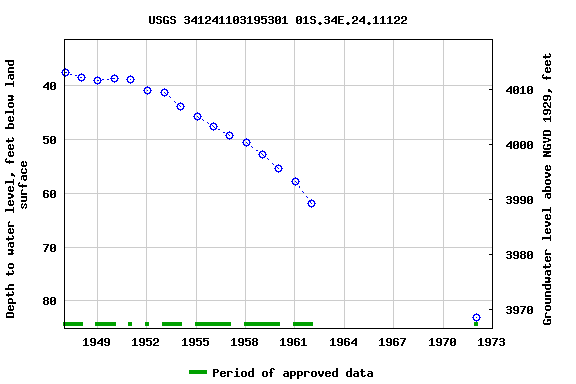 Graph of groundwater level data at USGS 341241103195301 01S.34E.24.11122