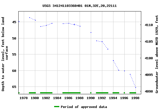 Graph of groundwater level data at USGS 341241103360401 01N.32E.20.22111
