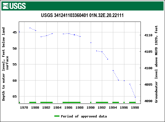 Graph of groundwater level data at USGS 341241103360401 01N.32E.20.22111