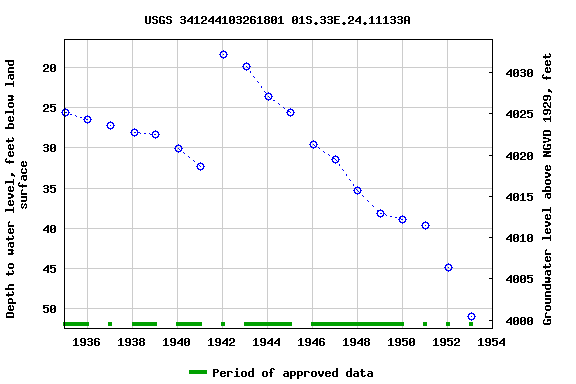 Graph of groundwater level data at USGS 341244103261801 01S.33E.24.11133A