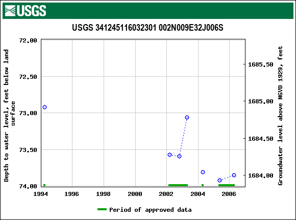Graph of groundwater level data at USGS 341245116032301 002N009E32J006S
