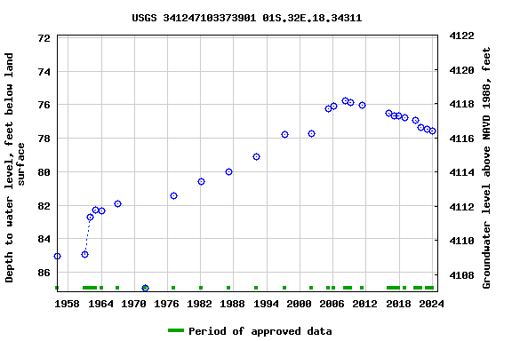 Graph of groundwater level data at USGS 341247103373901 01S.32E.18.34311