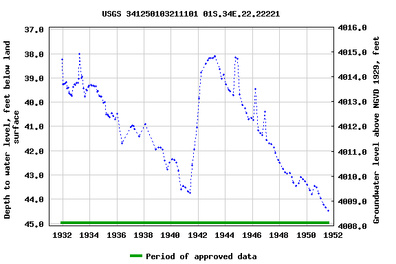 Graph of groundwater level data at USGS 341250103211101 01S.34E.22.22221