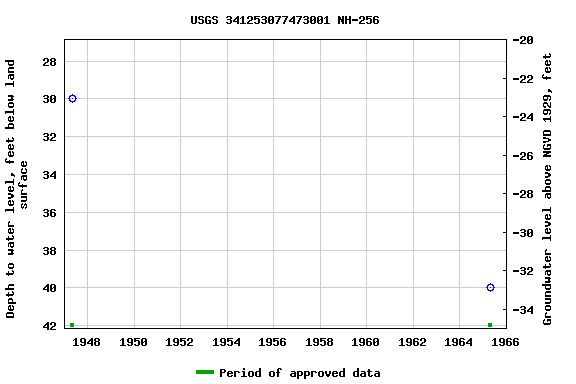 Graph of groundwater level data at USGS 341253077473001 NH-256