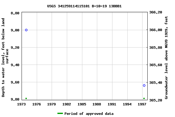 Graph of groundwater level data at USGS 341259114115101 B-10-19 13BBB1