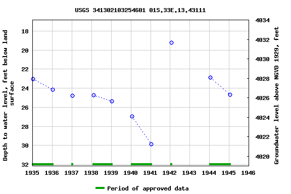Graph of groundwater level data at USGS 341302103254601 01S.33E.13.43111