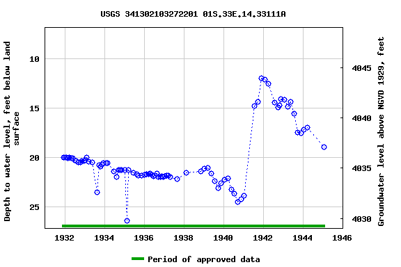 Graph of groundwater level data at USGS 341302103272201 01S.33E.14.33111A