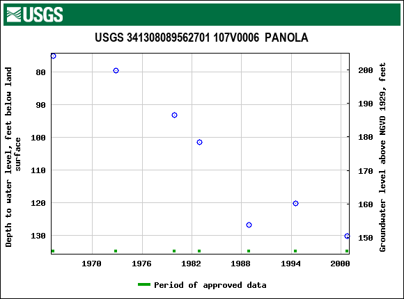 Graph of groundwater level data at USGS 341308089562701 107V0006  PANOLA