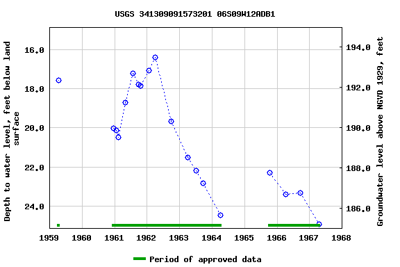 Graph of groundwater level data at USGS 341309091573201 06S09W12ADB1