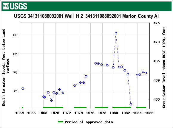 Graph of groundwater level data at USGS 341311088092001 Well  H 2  341311088092001 Marion County Al