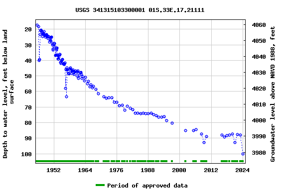 Graph of groundwater level data at USGS 341315103300001 01S.33E.17.21111