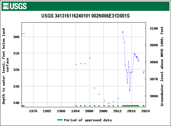 Graph of groundwater level data at USGS 341316116240101 002N006E31D001S