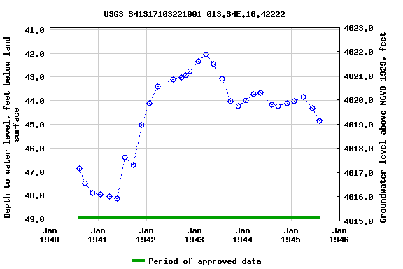 Graph of groundwater level data at USGS 341317103221001 01S.34E.16.42222