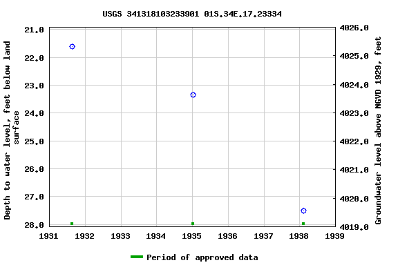 Graph of groundwater level data at USGS 341318103233901 01S.34E.17.23334