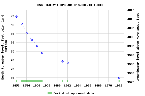 Graph of groundwater level data at USGS 341321103260401 01S.33E.13.12333