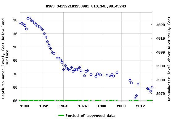 Graph of groundwater level data at USGS 341322103233001 01S.34E.08.43243