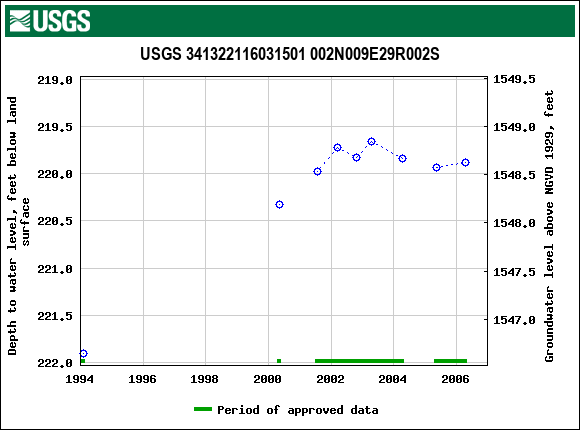Graph of groundwater level data at USGS 341322116031501 002N009E29R002S