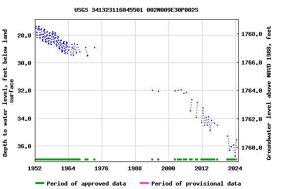 Graph of groundwater level data at USGS 341323116045501 002N009E30P002S