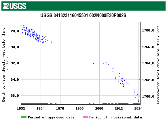 Graph of groundwater level data at USGS 341323116045501 002N009E30P002S