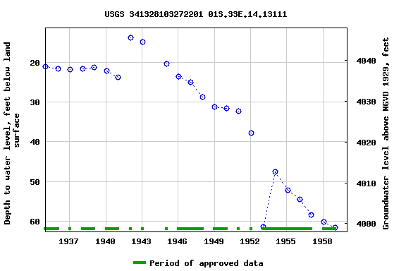 Graph of groundwater level data at USGS 341328103272201 01S.33E.14.13111