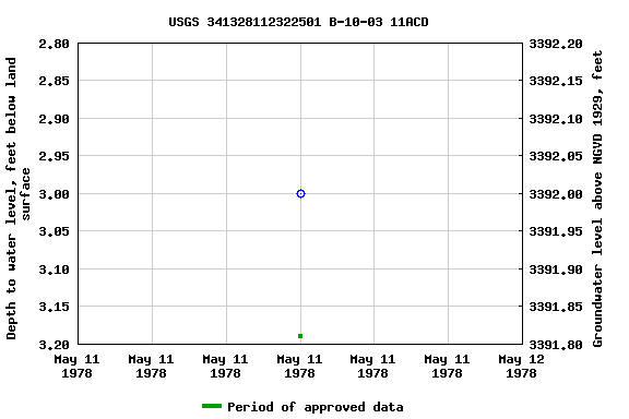 Graph of groundwater level data at USGS 341328112322501 B-10-03 11ACD