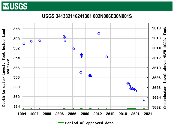 Graph of groundwater level data at USGS 341332116241301 002N006E30N001S