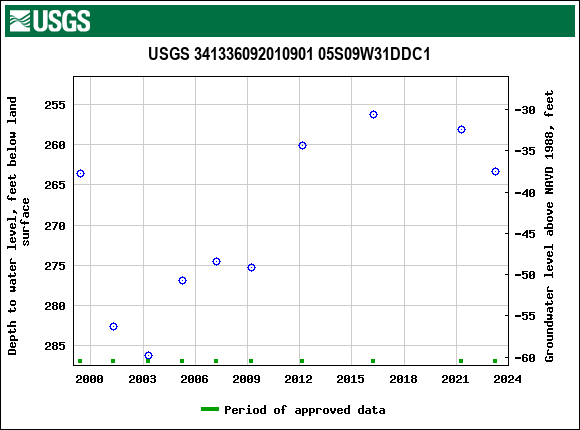 Graph of groundwater level data at USGS 341336092010901 05S09W31DDC1