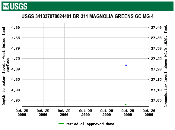 Graph of groundwater level data at USGS 341337078024401 BR-311 MAGNOLIA GREENS GC MG-4