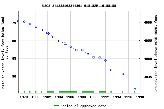 Graph of groundwater level data at USGS 341338103344301 01S.32E.10.33133