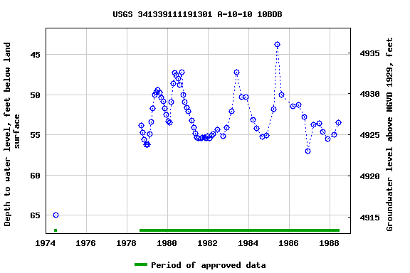 Graph of groundwater level data at USGS 341339111191301 A-10-10 10BDB