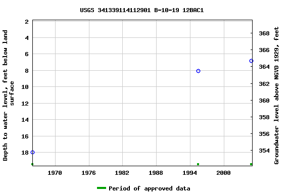 Graph of groundwater level data at USGS 341339114112901 B-10-19 12BAC1