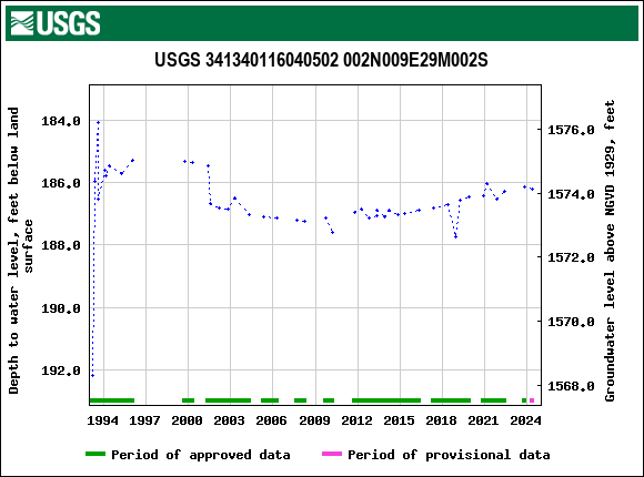 Graph of groundwater level data at USGS 341340116040502 002N009E29M002S
