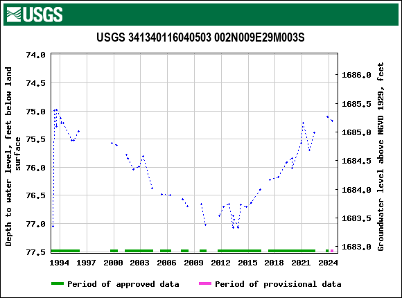 Graph of groundwater level data at USGS 341340116040503 002N009E29M003S