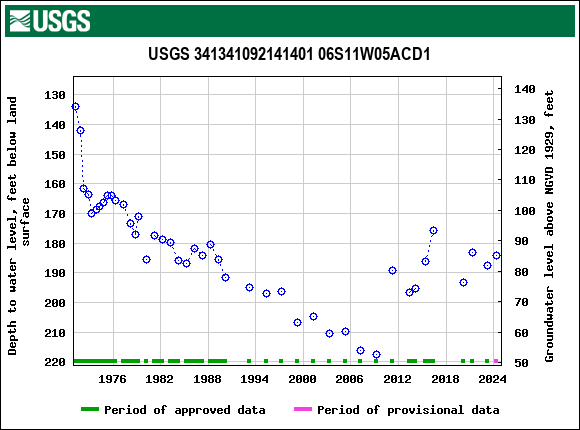 Graph of groundwater level data at USGS 341341092141401 06S11W05ACD1